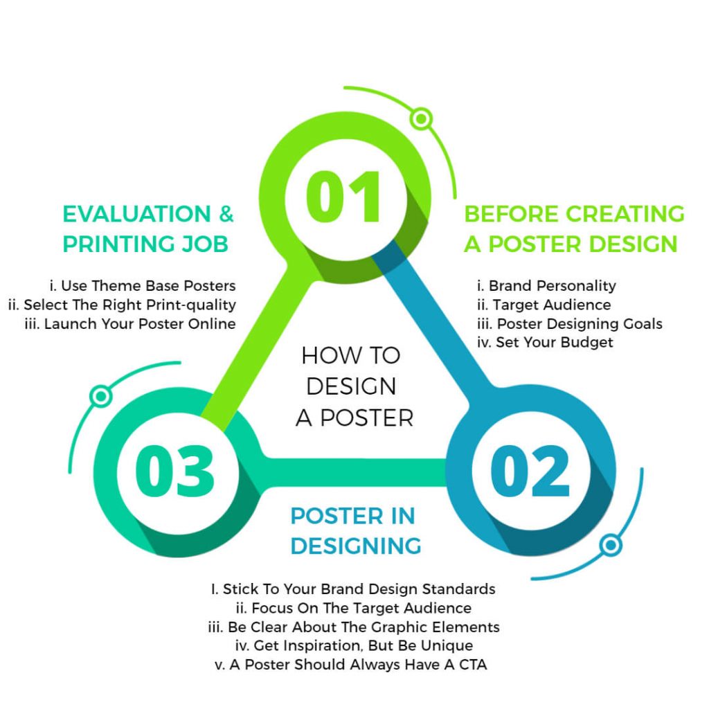 How to create a poster infographic