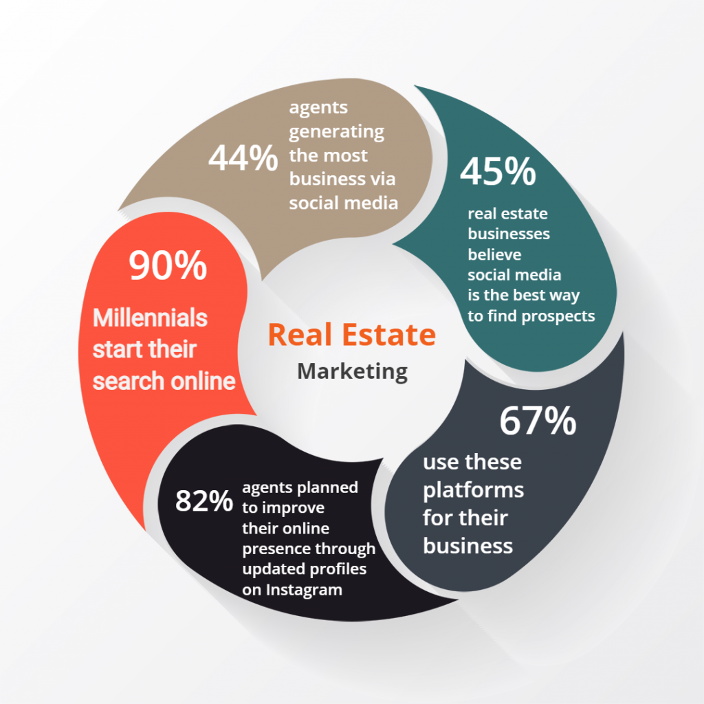 instagram statistics for real estate
