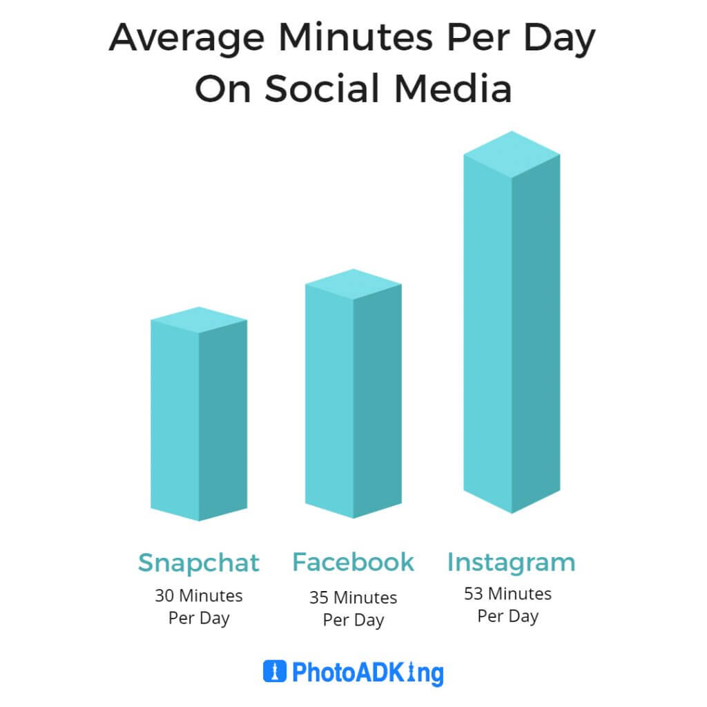 average time spending on instagram