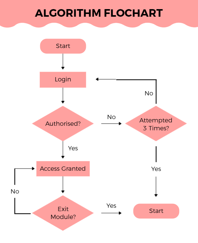 Flowchart Ideas Examples To Inspire You PhotoADKing