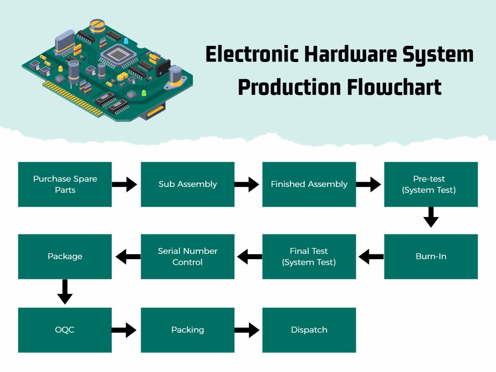 production flowchart