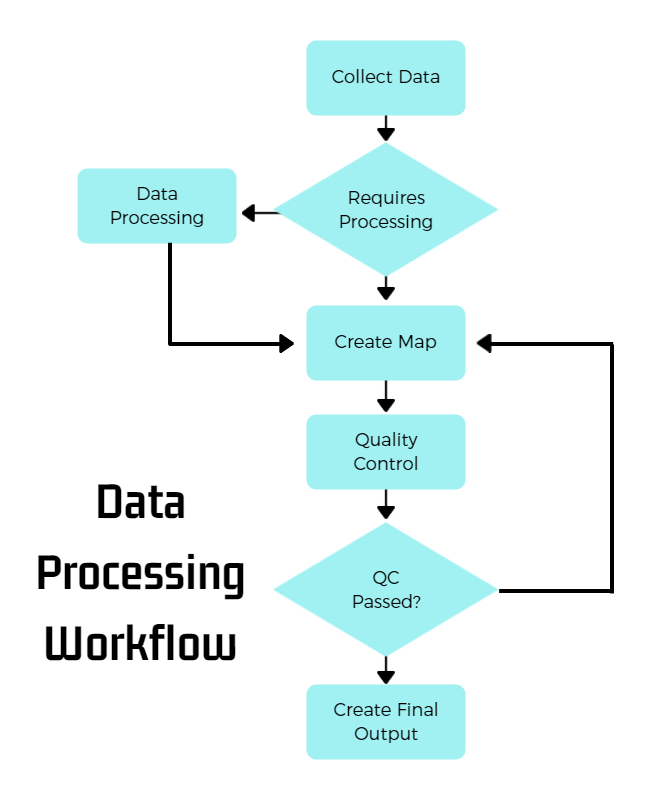 data processing flowchart