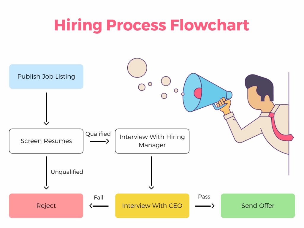 hiring process flowchart