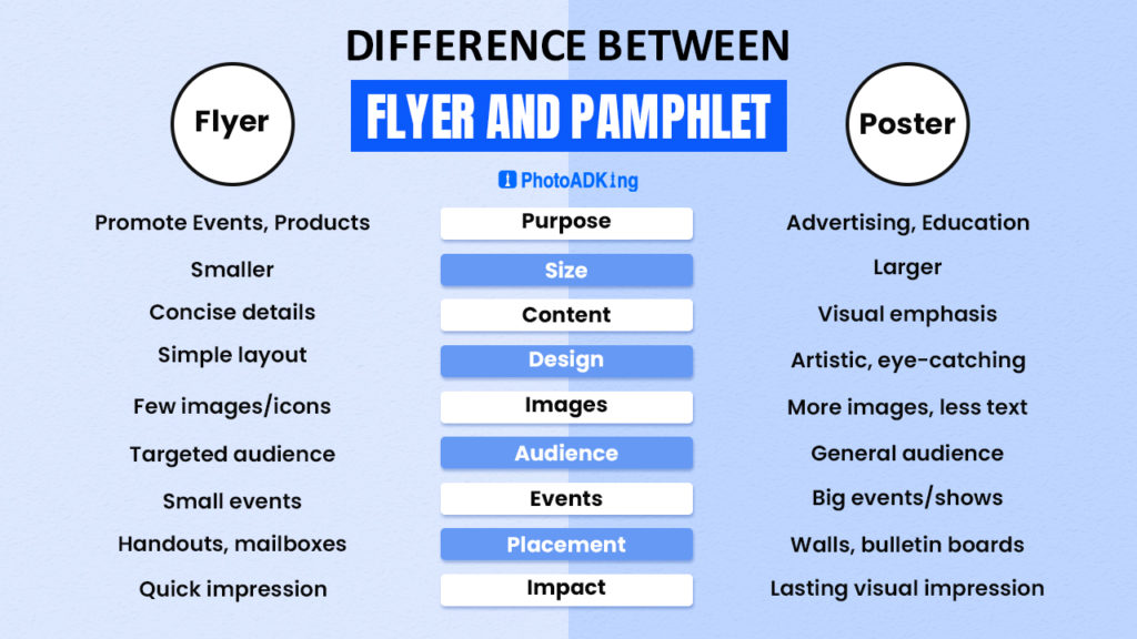 Flyer vs Poster