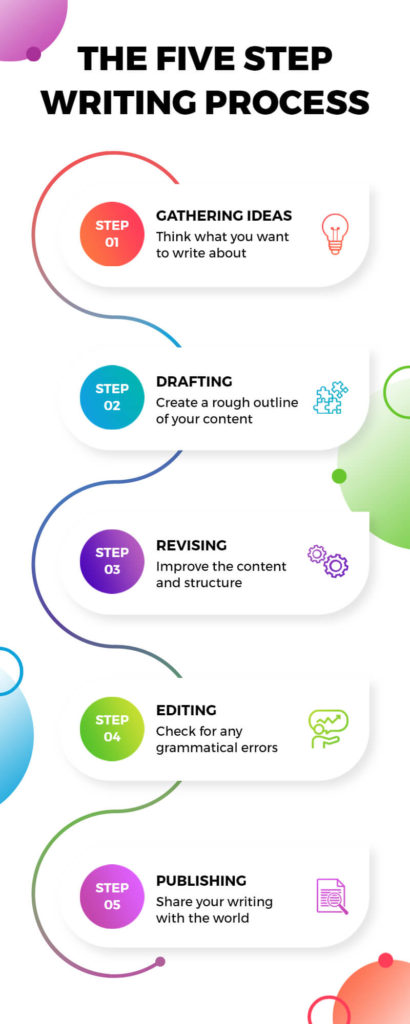 Writing Process Infographic